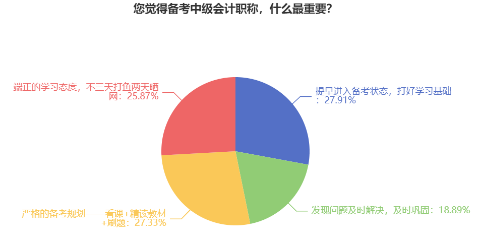 中級會計職稱難不難考？備考的有效方法是什么？