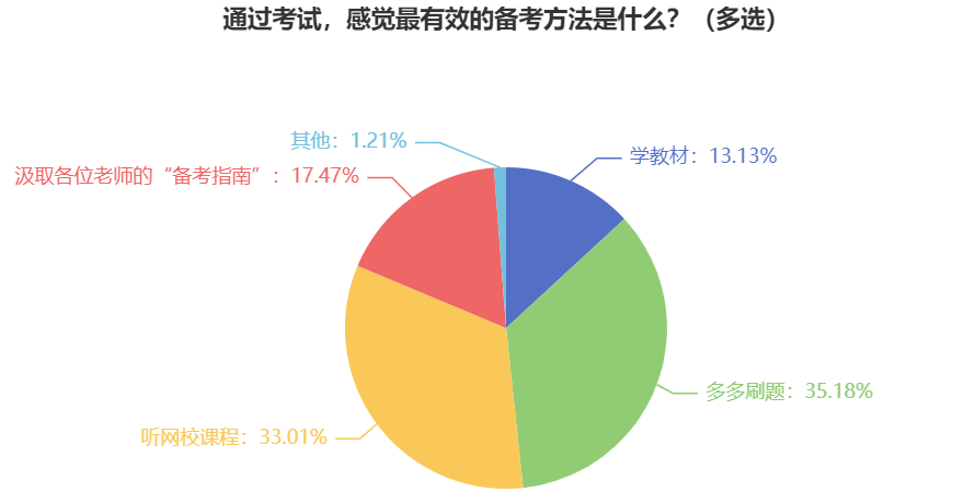 中級會計職稱難不難考？備考的有效方法是什么？