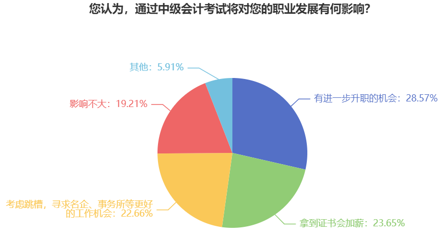 報(bào)考中級(jí)會(huì)計(jì)職稱(chēng)有用嗎？跳槽！升職！加薪！