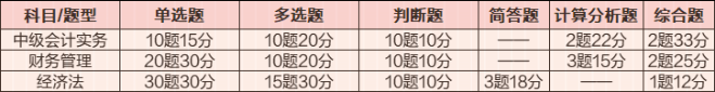 2024年中級(jí)會(huì)計(jì)備考“趕早不趕晚” 備考注意事項(xiàng)有哪些？