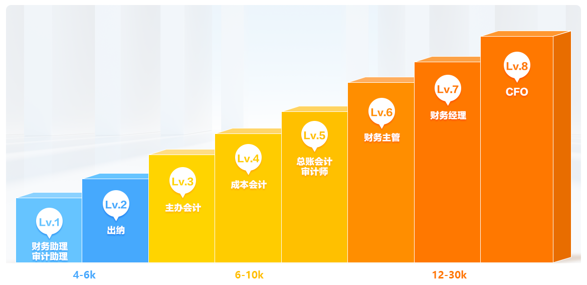 為各階段財務(wù)人服務(wù) 破解晉升疑難