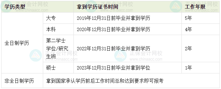 2024年中級會計考試工作年限怎么計算？如何證明？