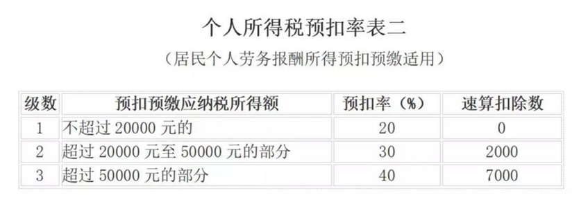 取得傭金收入后如何申報(bào)個(gè)人所得稅？