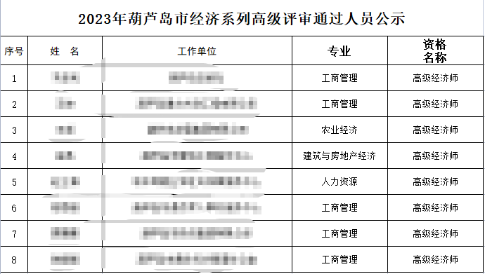 2023年葫蘆島經(jīng)濟(jì)系列高級(jí)評(píng)審?fù)ㄟ^(guò)人員名單公示