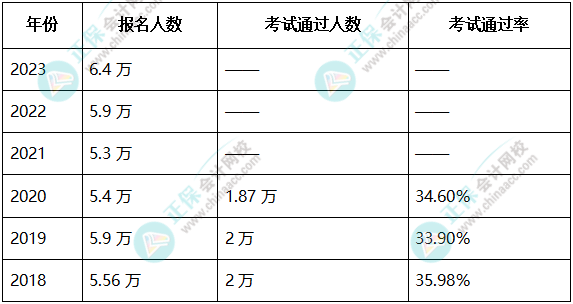 參考?xì)v年高級(jí)會(huì)計(jì)師考試通過(guò)率