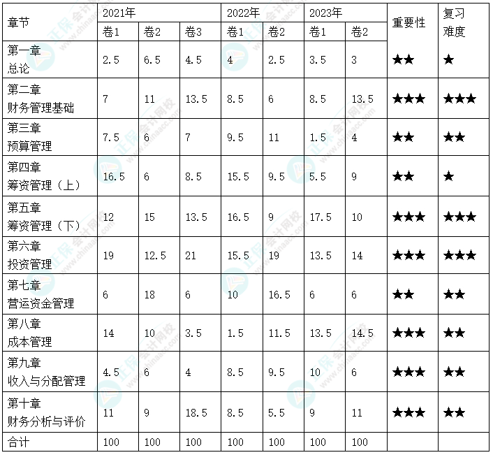 備考中級會計財務(wù)管理覺得太難了嗎？如何學(xué)習(xí)？