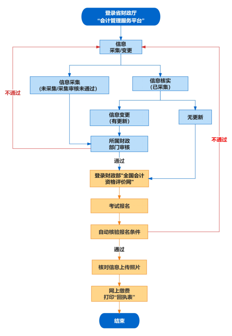 安徽2024年中級(jí)會(huì)計(jì)職稱報(bào)名簡章