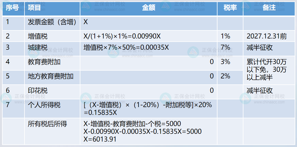 約定稅后5000元，如何扣繳個(gè)稅呢？2