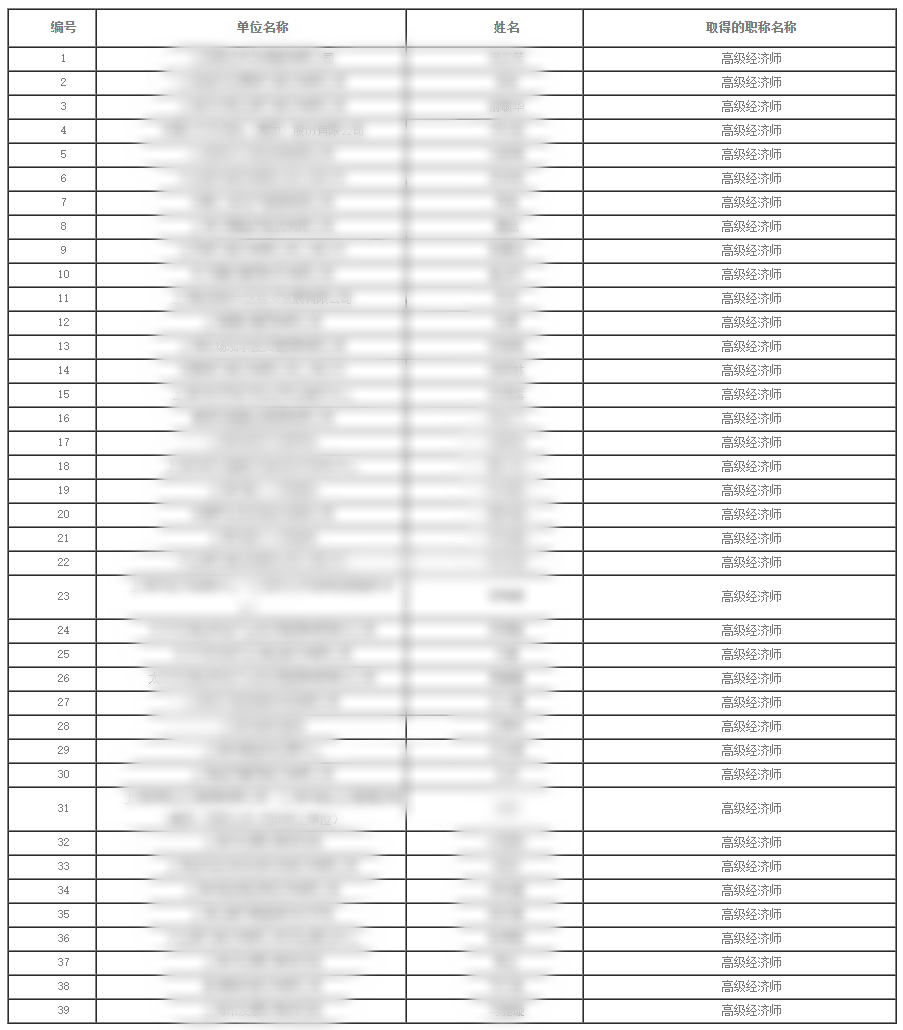 2023年度上海市經濟系列綜合經濟專業(yè)高級職稱評審委員會評審通過人員名單公示