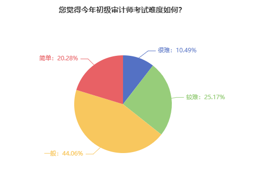 初級(jí)審計(jì)師考試難度