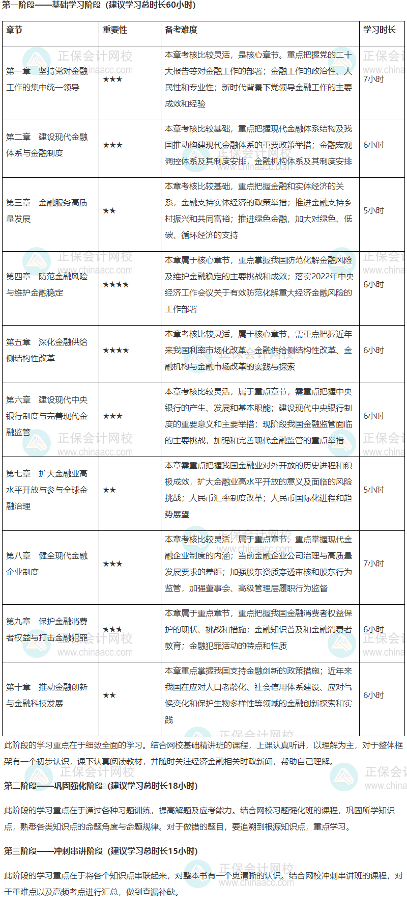 2024年高級(jí)經(jīng)濟(jì)師金融專(zhuān)業(yè)各章節(jié)重要性及備考時(shí)長(zhǎng)建議