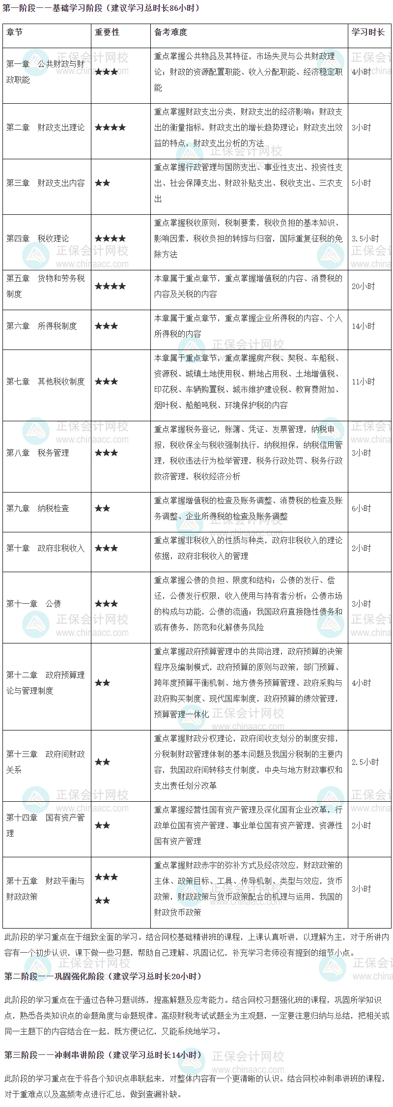 2024年高級經濟師財政稅收專業(yè)各章節(jié)重要性及備考時長建議