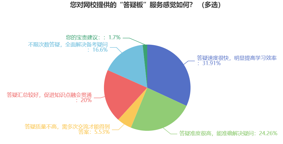 中級(jí)會(huì)計(jì)學(xué)習(xí)遇到難題？找答疑板解決！