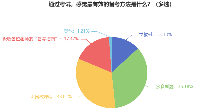 報(bào)考2024年中級(jí)會(huì)計(jì)職稱(chēng)考試 有效的備考方法有什么？