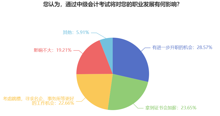 中級會計報名人數(shù)為何破百萬？還不是因?yàn)槿∽C周期短含金量高！