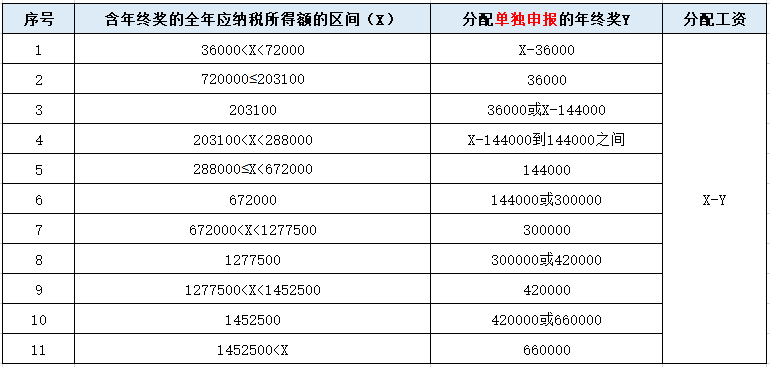 年終獎怎樣申報更節(jié)稅？