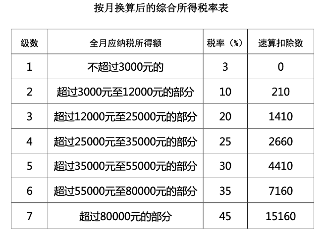 個稅、年終獎有變！直接影響到手工資