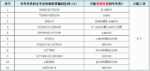 個稅、年終獎有變！直接影響到手工資