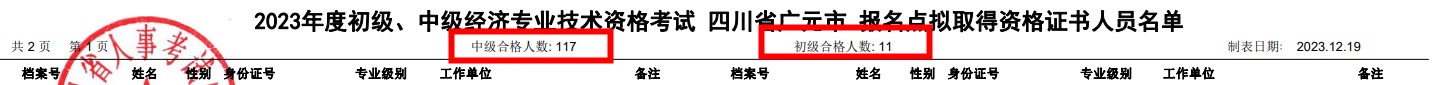 四川廣元2023年初中級(jí)經(jīng)濟(jì)師考試通過率