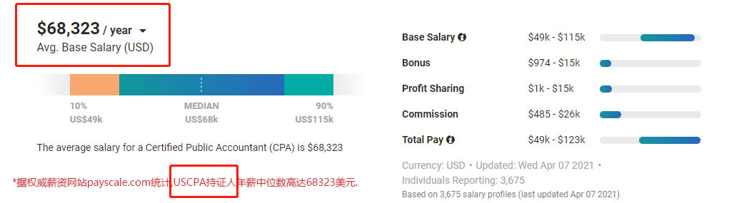 年薪45萬，USCPA真香！