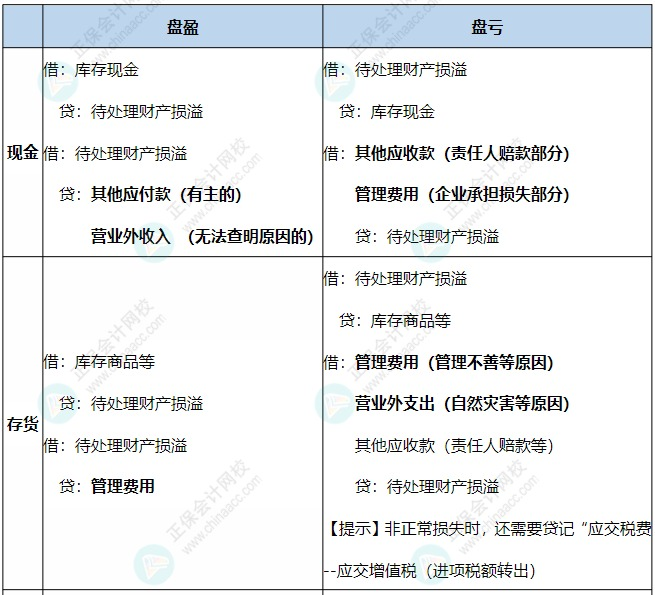 現(xiàn)金、存貨、固定資產(chǎn)盤(pán)虧盤(pán)盈的賬務(wù)處理