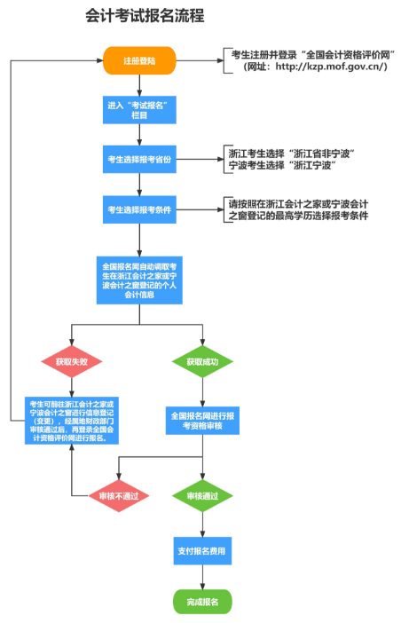 浙江2024年高級會計師報名常見問題解答