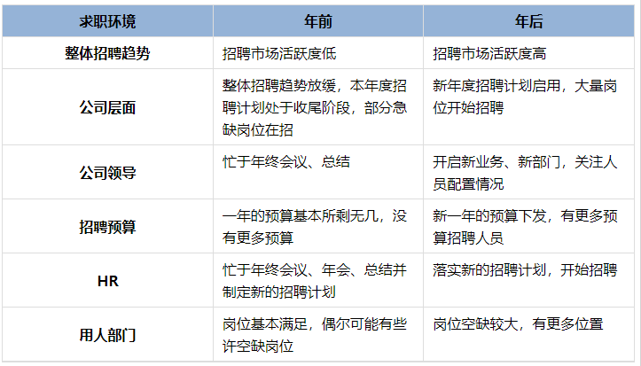 年前、年后求職環(huán)境對比