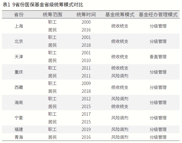 9省份醫(yī)保基金省級統(tǒng)籌模式對比