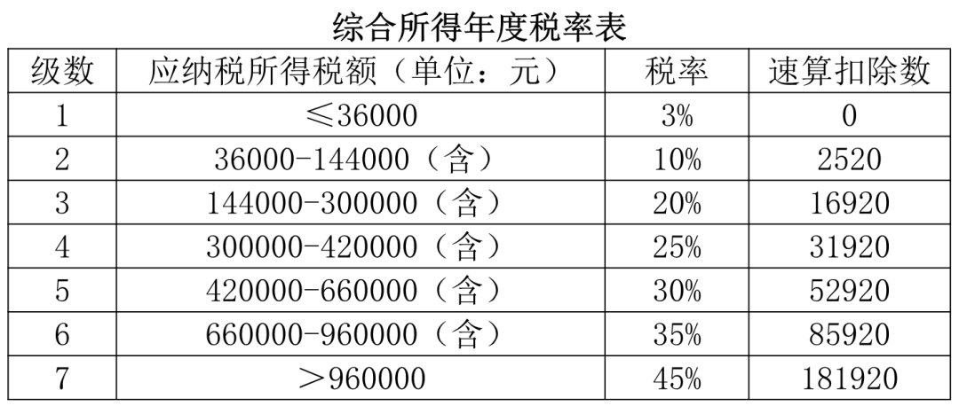 綜合所得年度稅率表