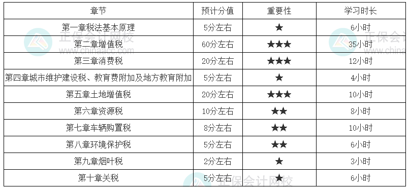 稅法一基礎一般的考生學習時長