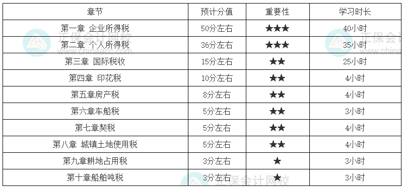 稅法二零基礎考生學習時長