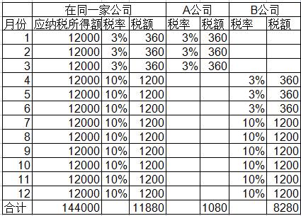 年內(nèi)換過工作可能要補(bǔ)個(gè)稅！