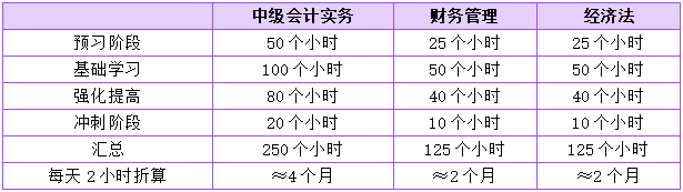 中級會計一次性報考3科的話 如何規(guī)劃學(xué)習(xí)時間？