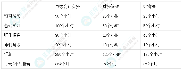 2024年中級會計報名與考試時間間隔僅3個月 如何搭配報考科目？