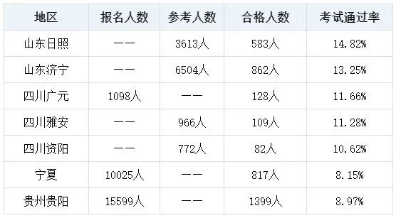 2023初中級經(jīng)濟師考試通過率創(chuàng)新低 考試很難嗎？