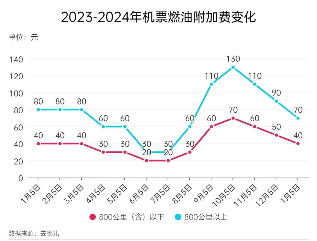 1月5日起，機(jī)票燃油附加費(fèi)再下調(diào)！