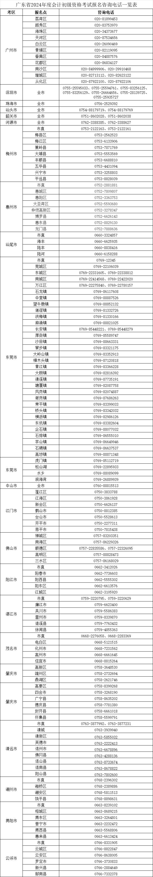 廣東2024年會(huì)計(jì)初級(jí)資格考試報(bào)名咨詢(xún)電話(huà)一覽表