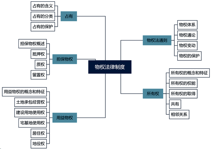 王丹中級(jí)會(huì)計(jì)經(jīng)濟(jì)法試聽-物權(quán)體系、物權(quán)通論、物權(quán)取得、物權(quán)變動(dòng)的原因