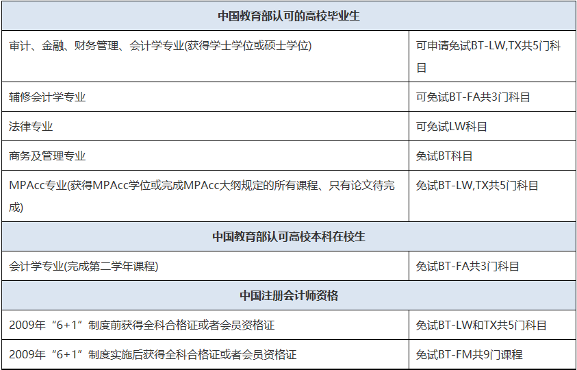 初會(huì)即將報(bào)名！一備兩證！實(shí)現(xiàn)ACCA與初會(huì)一起拿下！