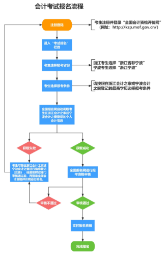 浙江2024年高級(jí)會(huì)計(jì)師報(bào)名常見問題解答