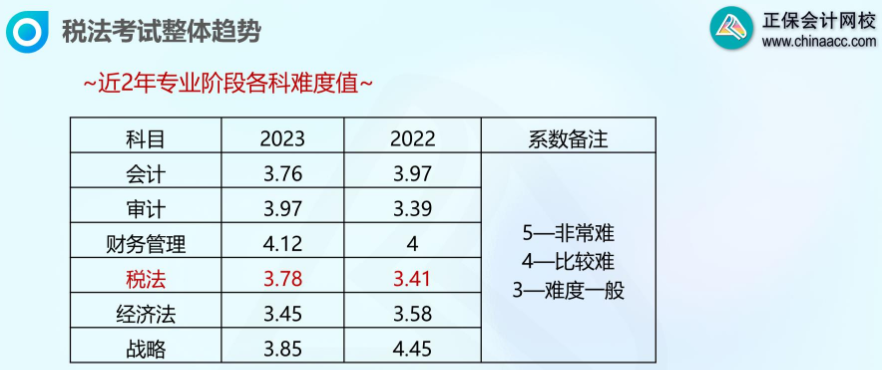 注會各科難度分析