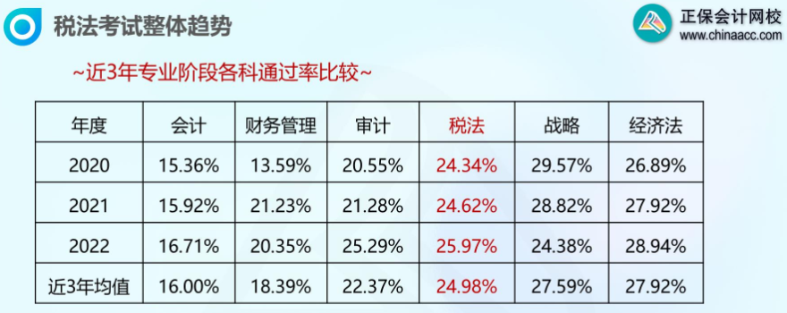 注會考試通過率