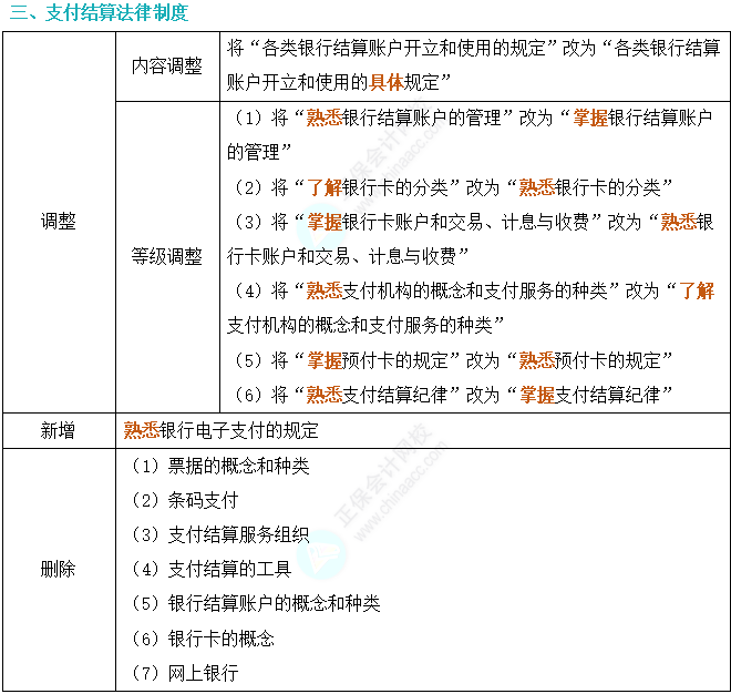 劃重點(diǎn)！2024年初級會計考試大綱變動對比及解讀-《經(jīng)濟(jì)法基礎(chǔ)》