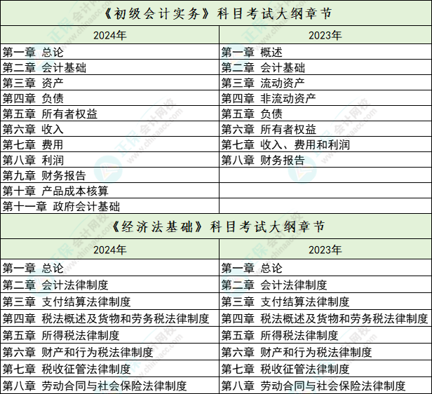 2024年初級會計考試大綱章節(jié)變多了？！初級會計實務(wù)由8章改為11章！