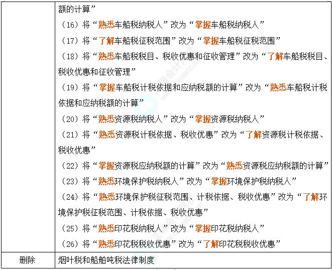 劃重點(diǎn)！2024年初級會計考試大綱變動對比及解讀-《經(jīng)濟(jì)法基礎(chǔ)》62