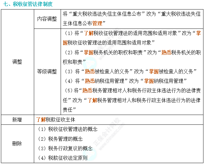 劃重點(diǎn)！2024年初級會計考試大綱變動對比及解讀-《經(jīng)濟(jì)法基礎(chǔ)》7