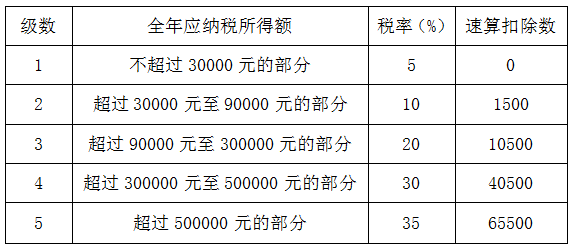 個(gè)人所得稅稅率表（二）