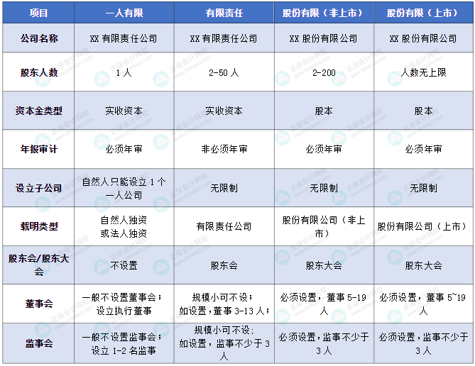 一人公司、有限公司、股份公司究竟有什么區(qū)別？