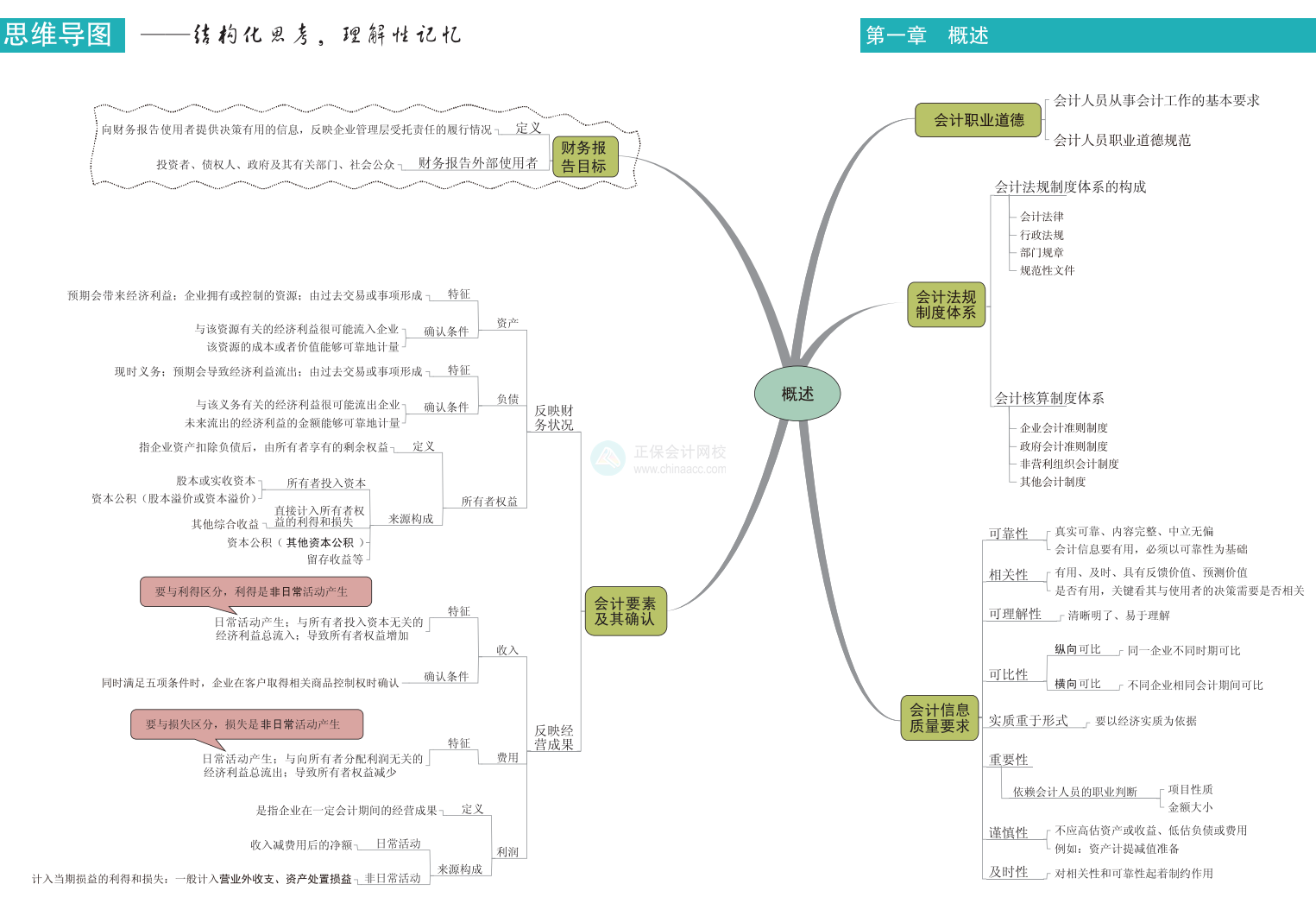 中級(jí)會(huì)計(jì)各章節(jié)思維導(dǎo)圖匯總 建議收藏下載！
