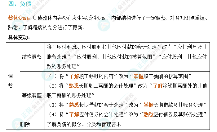 劃重點！2024年初級會計考試大綱變動對比及解讀-《初級會計實務》